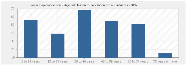 Age distribution of population of La Gonfrière in 2007
